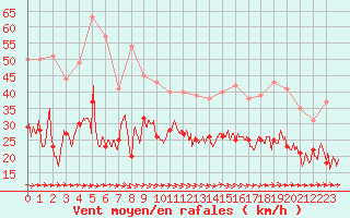 Courbe de la force du vent pour La Rochelle - Aerodrome (17)