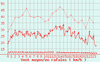 Courbe de la force du vent pour Ouessant (29)