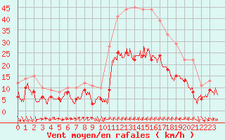 Courbe de la force du vent pour Perpignan (66)