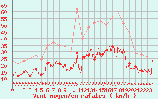 Courbe de la force du vent pour Lanvoc (29)