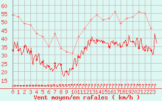 Courbe de la force du vent pour Ouessant (29)