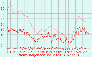 Courbe de la force du vent pour Metz (57)