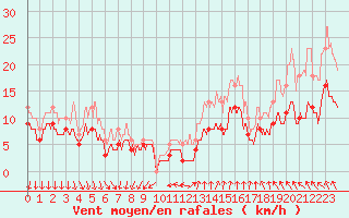 Courbe de la force du vent pour La Roche-sur-Yon (85)