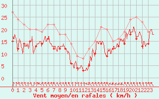 Courbe de la force du vent pour Metz-Nancy-Lorraine (57)