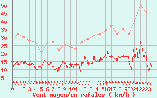 Courbe de la force du vent pour Langres (52) 