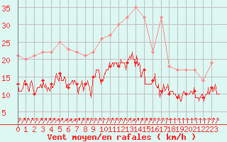 Courbe de la force du vent pour Beauvais (60)