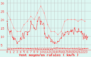 Courbe de la force du vent pour Pointe du Raz (29)