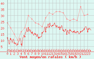 Courbe de la force du vent pour Lyon - Saint-Exupry (69)