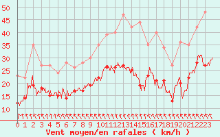 Courbe de la force du vent pour La Rochelle - Aerodrome (17)