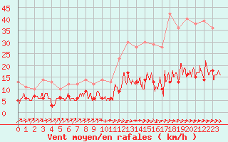 Courbe de la force du vent pour La Couronne (16)