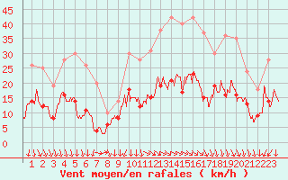 Courbe de la force du vent pour Rodez (12)