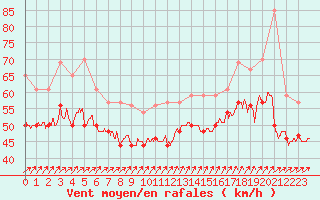 Courbe de la force du vent pour Pointe du Raz (29)