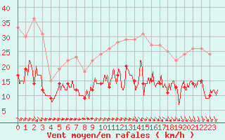 Courbe de la force du vent pour Villacoublay (78)