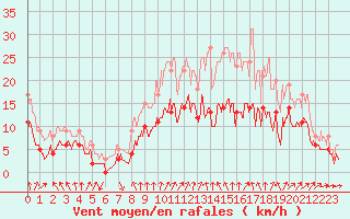 Courbe de la force du vent pour Alenon (61)