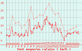 Courbe de la force du vent pour Nmes - Courbessac (30)