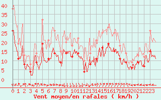 Courbe de la force du vent pour Salon-de-Provence (13)