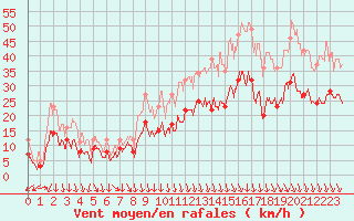 Courbe de la force du vent pour Lyon - Bron (69)