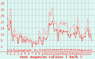 Courbe de la force du vent pour Montpellier (34)