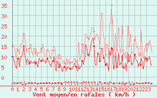 Courbe de la force du vent pour Solenzara - Base arienne (2B)