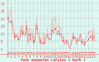 Courbe de la force du vent pour Pontoise - Cormeilles (95)