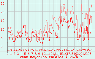 Courbe de la force du vent pour Grenoble/St-Etienne-St-Geoirs (38)