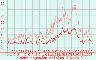 Courbe de la force du vent pour Carpentras (84)