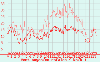Courbe de la force du vent pour Troyes (10)