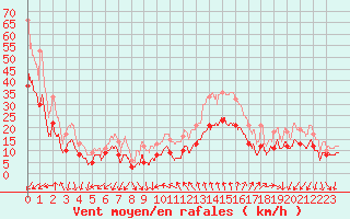 Courbe de la force du vent pour Montpellier (34)