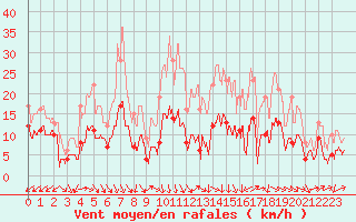 Courbe de la force du vent pour Valensole (04)