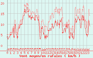 Courbe de la force du vent pour Alistro (2B)