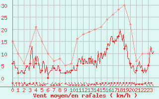 Courbe de la force du vent pour Avignon (84)