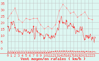 Courbe de la force du vent pour Millau - Soulobres (12)