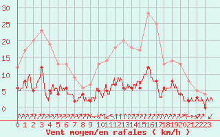 Courbe de la force du vent pour Bourg-Saint-Maurice (73)