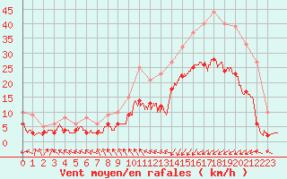 Courbe de la force du vent pour Calais / Marck (62)