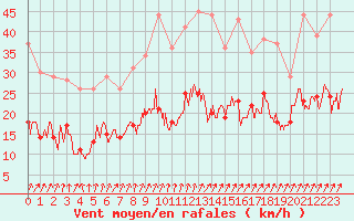 Courbe de la force du vent pour Saint-Dizier (52)