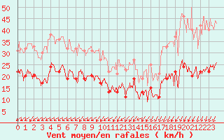 Courbe de la force du vent pour Cap Ferret (33)