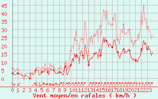 Courbe de la force du vent pour Saint-Martial-Viveyrol (24)