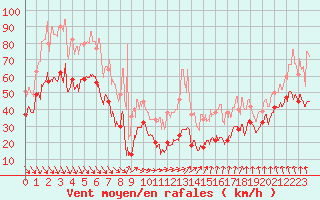 Courbe de la force du vent pour Mont-Aigoual (30)