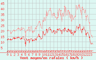 Courbe de la force du vent pour Lanvoc (29)