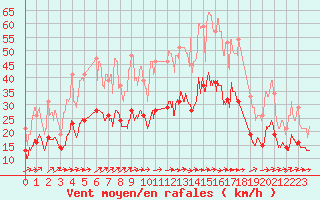 Courbe de la force du vent pour Tarbes (65)