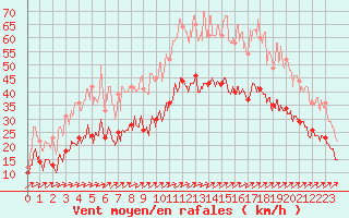 Courbe de la force du vent pour Calais / Marck (62)