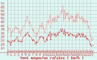 Courbe de la force du vent pour Montlimar (26)