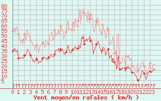 Courbe de la force du vent pour Port-en-Bessin (14)