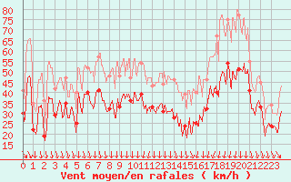 Courbe de la force du vent pour Aigues-Mortes (30)