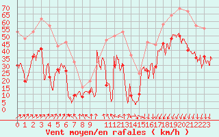 Courbe de la force du vent pour Ile Rousse (2B)