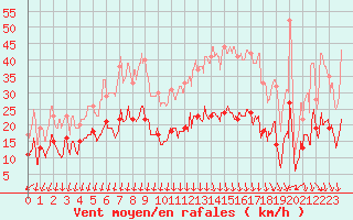 Courbe de la force du vent pour Saint-Quentin (02)