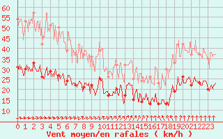 Courbe de la force du vent pour Reims-Prunay (51)