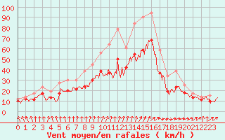 Courbe de la force du vent pour Landivisiau (29)