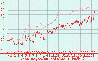 Courbe de la force du vent pour Pointe du Raz (29)