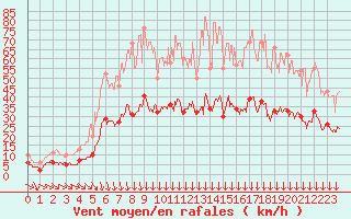 Courbe de la force du vent pour Vannes-Sn (56)